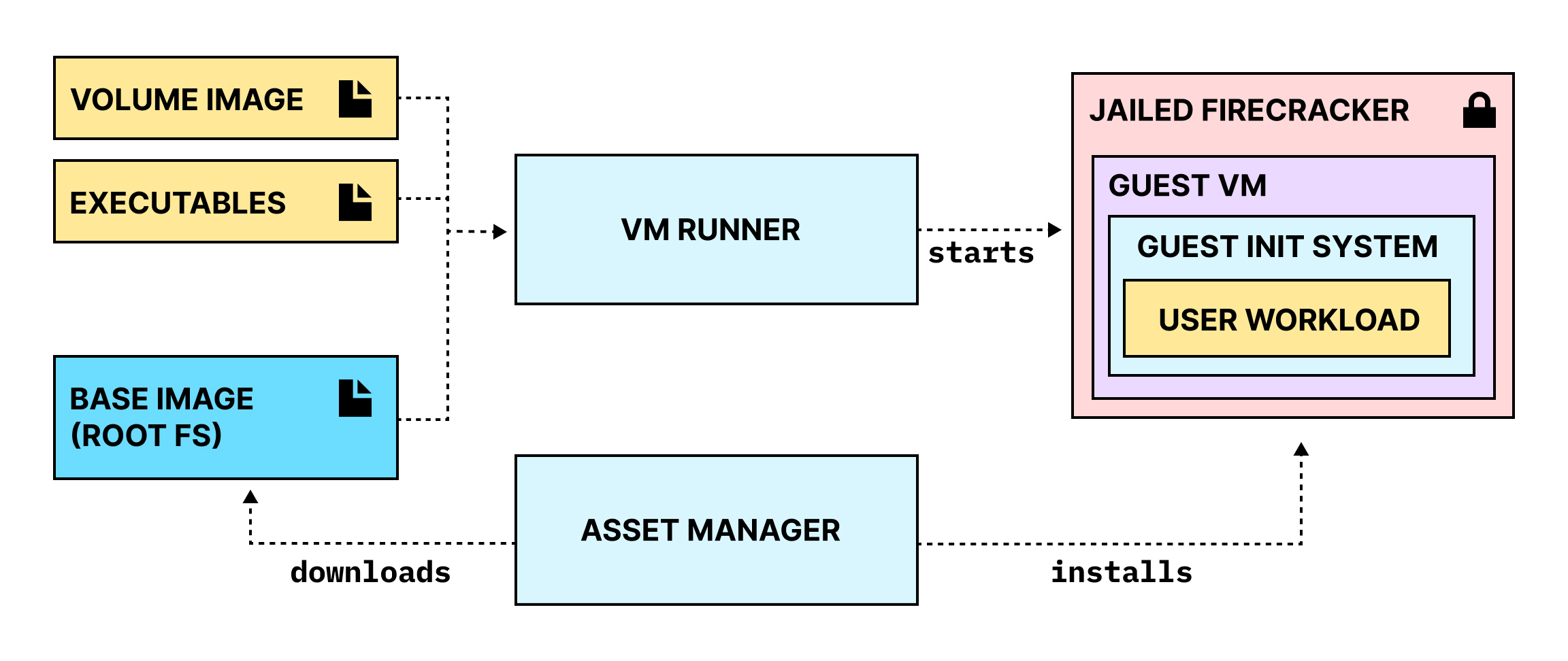 Relationship of the different modules